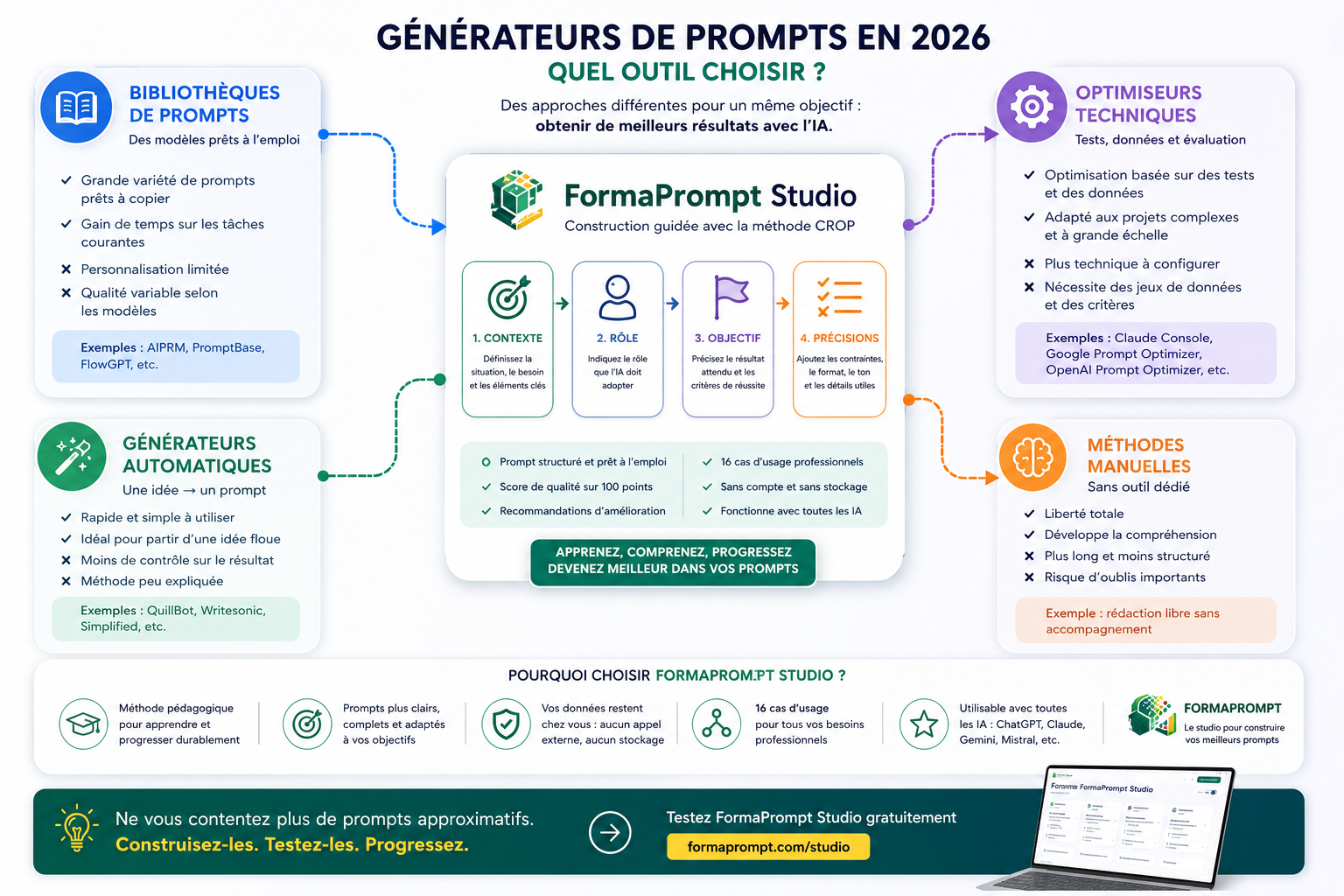 Comparaison visuelle entre une bibliothèque de prompts, un générateur automatique, un optimiseur technique et FormaPrompt Studio utilisant la méthode CROP.